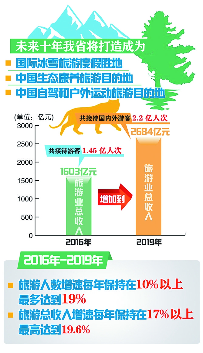 我省生态优势正在转化为发展优势 接待游客总量和旅游收入连续四年两位数增长