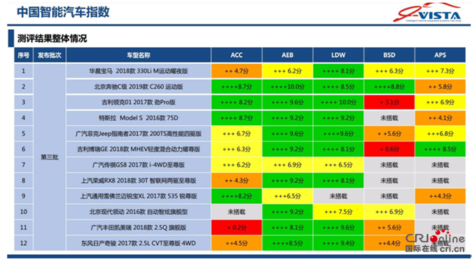 汽车频道【供稿】【首页大焦点】i-VISTA第三批智能汽车指数测评结果发布