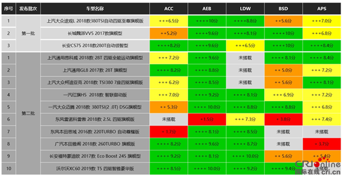 汽车频道【供稿】【首页大焦点】i-VISTA第三批智能汽车指数测评结果发布