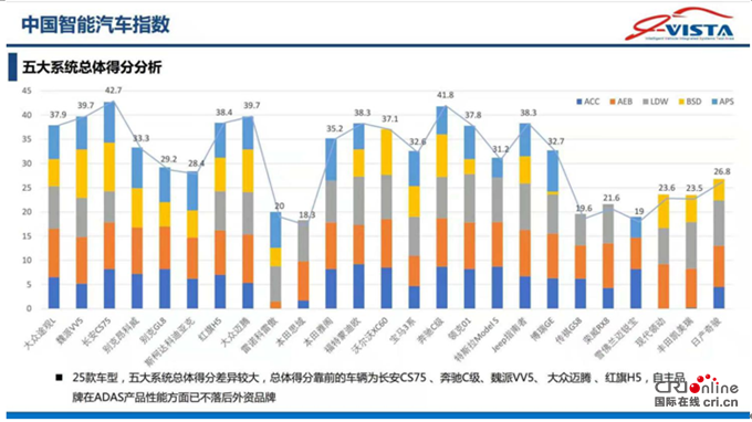 汽车频道【供稿】【首页大焦点】i-VISTA第三批智能汽车指数测评结果发布