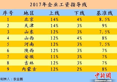 【山东新闻-文字列表】【山东财经-文字列表】山东等9省发布2017年工资指导线