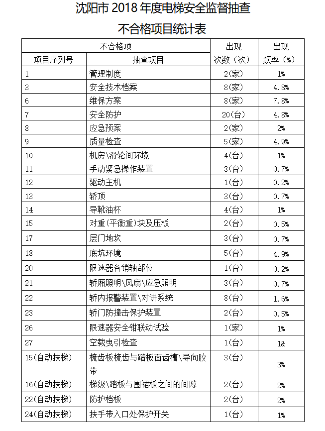 沈阳抽查电梯不合格率为11.2%