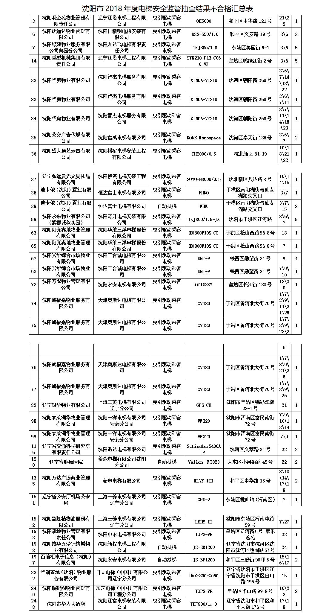 沈阳抽查电梯不合格率为11.2%