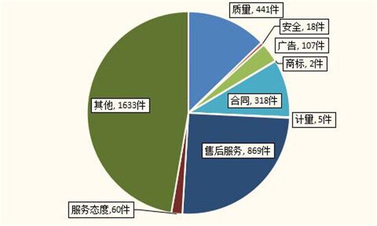 陕西省9月份受理消费者投诉3453件