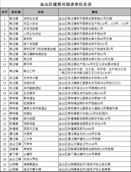 金山这30处历史建筑有了阅读“名片” 还会自己讲故事