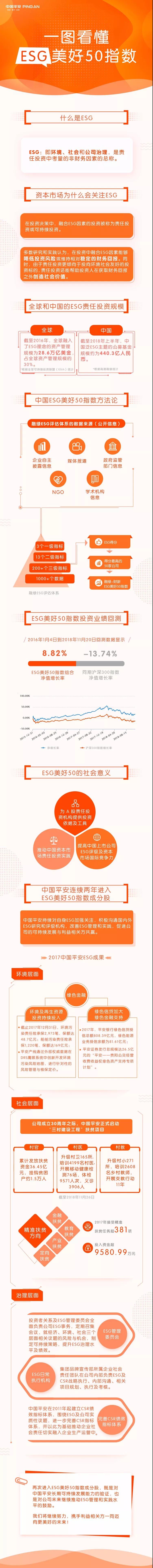 中国平安进入2018年ESG美好50指数成分股