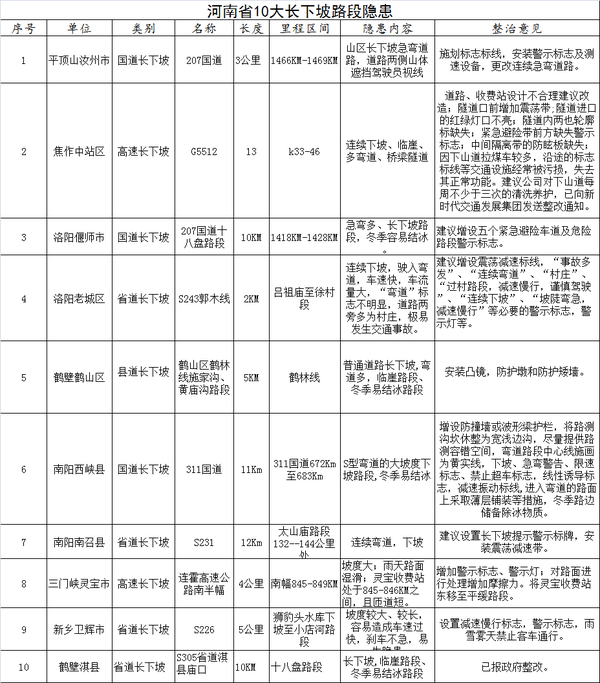 【河南在线-文字列表】【移动端-文字列表】【汽车-文字列表】河南高速交警公布易发团雾、长坡等有安全隐患路段