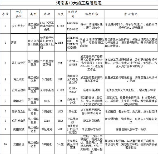 【河南在线-文字列表】【移动端-文字列表】【汽车-文字列表】河南高速交警公布易发团雾、长坡等有安全隐患路段