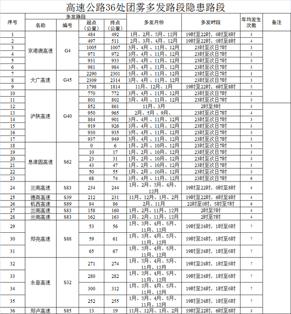 【河南在线-文字列表】【移动端-文字列表】【汽车-文字列表】河南高速交警公布易发团雾、长坡等有安全隐患路段