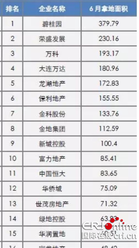 【CRI专稿 列表】金科首入贵阳 跨越式的金科直奔2000亿