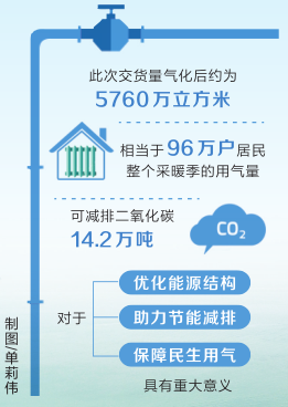 【城市远洋】河南首船海外液化天然气到岸交付 96万户居民今冬用气无忧