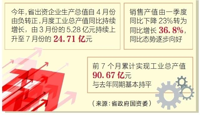 湖北：前7个月省出资企业工业总产值追平2019年_fororder_01