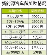 购买广西新能源汽车最高奖励2万 包括整车和专用车