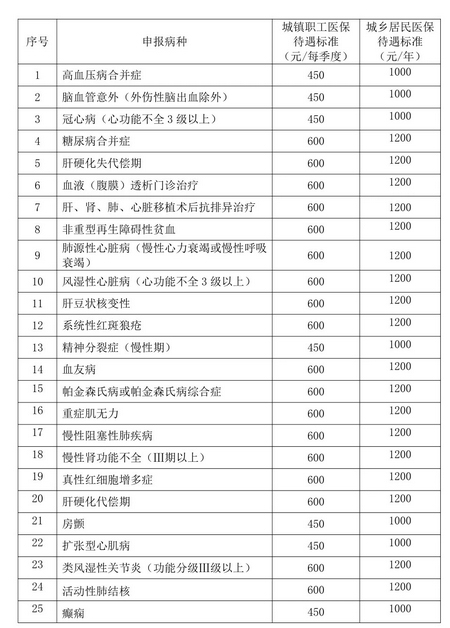 2020年度哈尔滨医保特殊慢性病申报9月11日开始认定