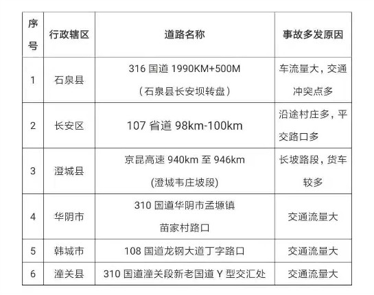 陕西省公安厅交警总队公布117处团雾易发路段和事故多发点段