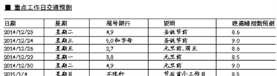 北京迎12月“最堵工作周” 元旦前后或严重拥堵