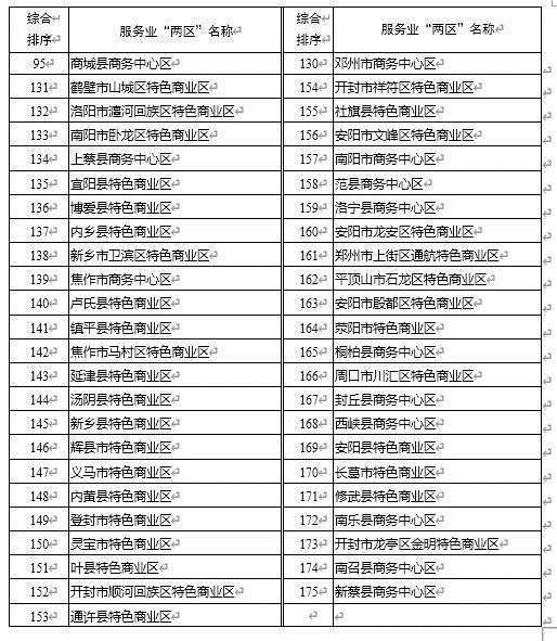 【要闻】河南服务业“两区”高质量发展考核排序揭晓