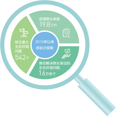 中央生态环保督察首次将国务院有关部门纳入督察范围 制度更完善 督察更有力