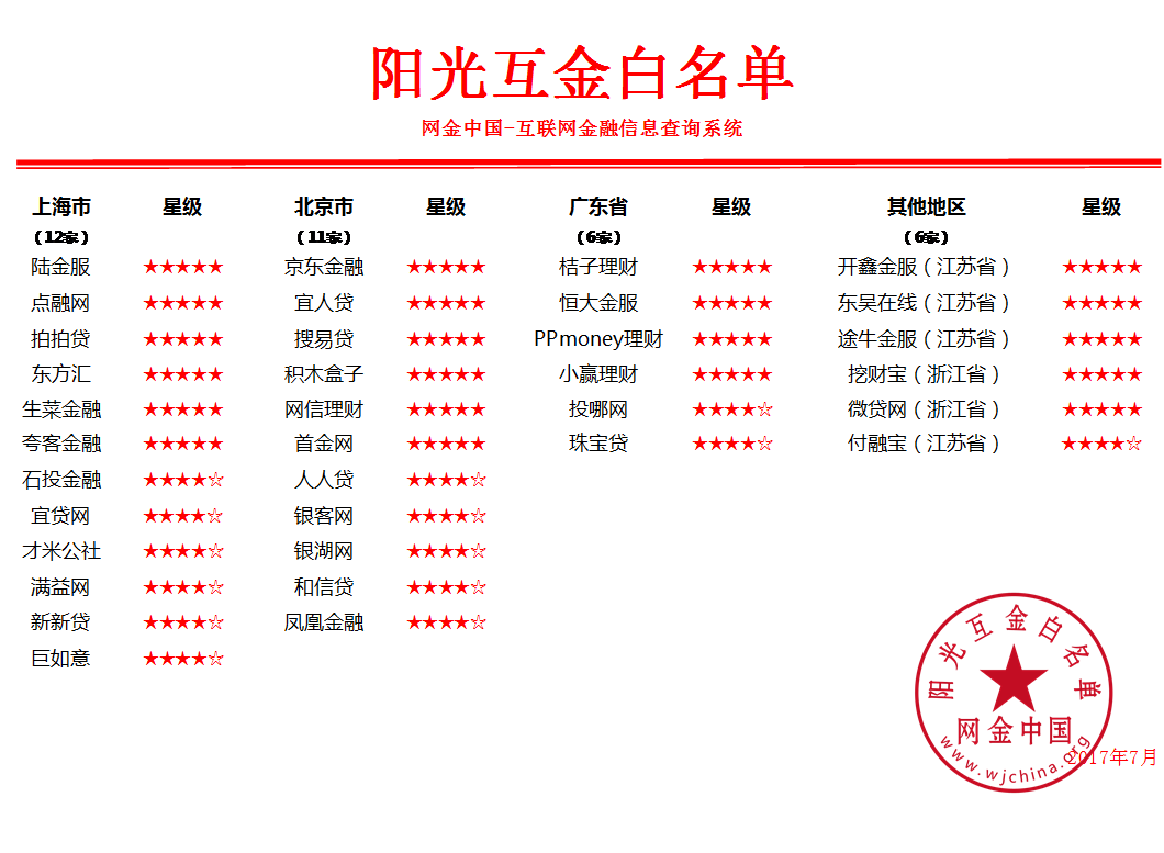 网金中国发布7月份上海互联网理财行业研究报告