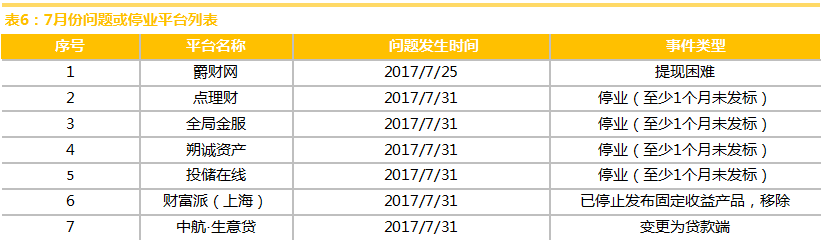 网金中国发布7月份上海互联网理财行业研究报告