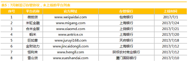 网金中国发布7月份上海互联网理财行业研究报告