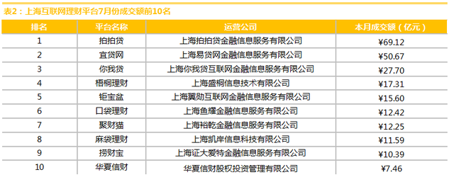 网金中国发布7月份上海互联网理财行业研究报告