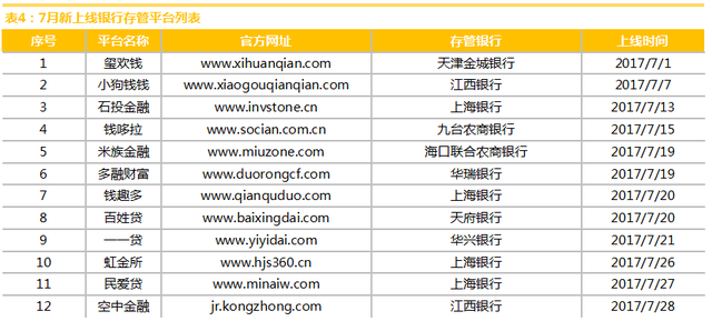 网金中国发布7月份上海互联网理财行业研究报告