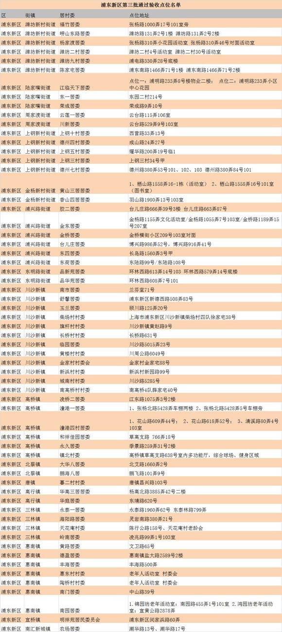 提前超额完成 沪5129个居村活动室通过验收