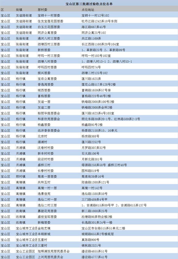 提前超额完成 沪5129个居村活动室通过验收