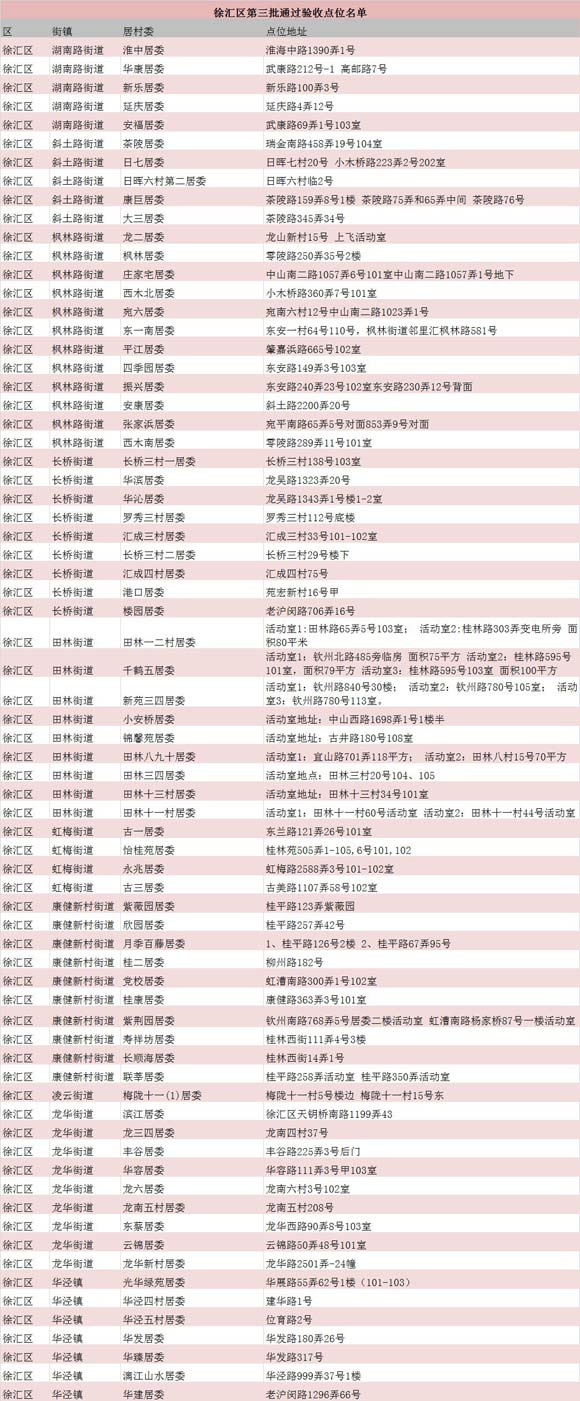 提前超额完成 沪5129个居村活动室通过验收