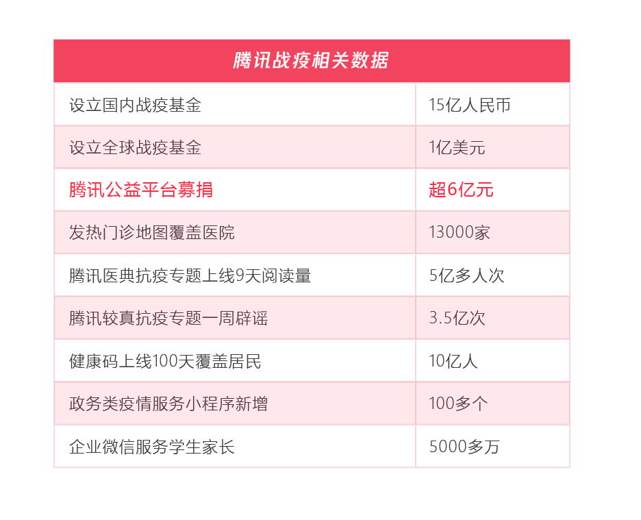 99公益日扶贫报告：五年扶贫捐赠人数激增68倍 超九成善款用于扶贫_fororder_腾讯战役相关数据