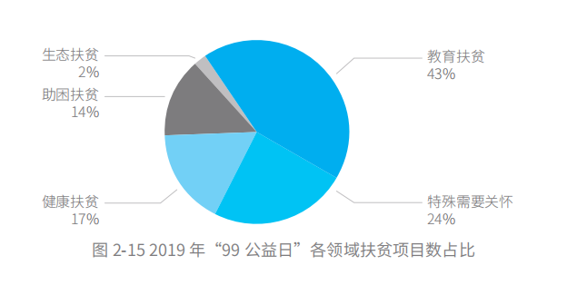 99公益日扶贫报告：五年扶贫捐赠人数激增68倍 超九成善款用于扶贫_fororder_图片3