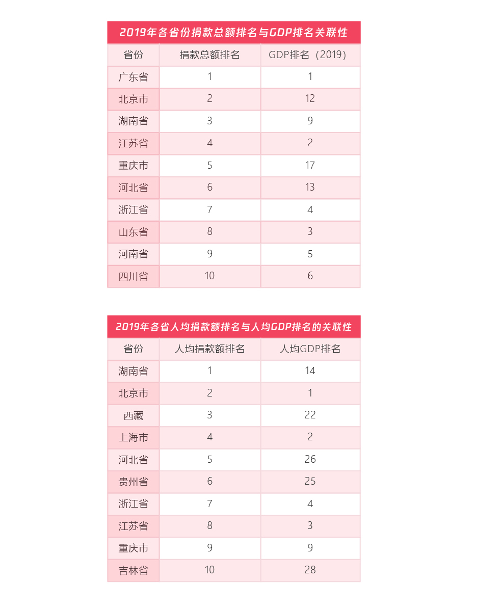 99公益日扶贫报告：五年扶贫捐赠人数激增68倍 超九成善款用于扶贫_fororder_捐款额与经济实力的相关性：人均捐款额高低与贫富无关