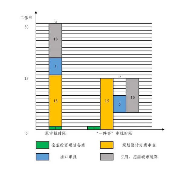 （备注  一件事已确认）西安航天基地：“市政管线工程一件事”改革举措为企业节省16个工作日