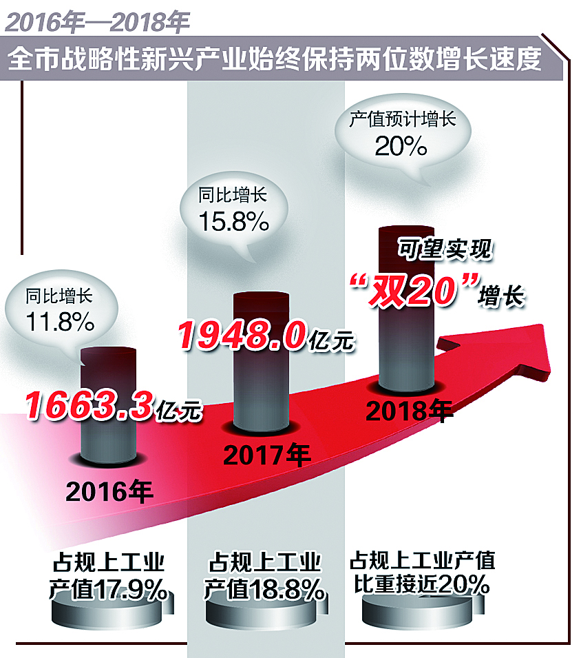 长春市战略性新兴产业2018年可望实现“双20”增长