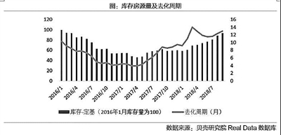 “银十”失色 楼市量价齐跌