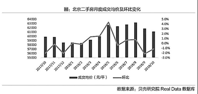 “银十”失色 楼市量价齐跌