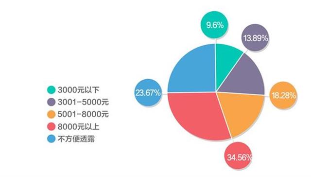 2018新职业调研显示：宠物医生月收入最高