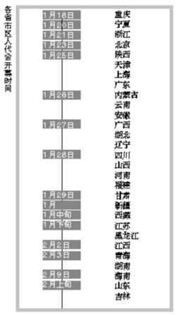 省级两会陆续召开 多省份高官落马职位空缺