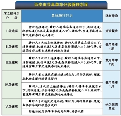 西安：5次违反交通法规将永久禁骑共享单车