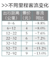 新票制后地铁早高峰客流降3.9% 10号线少运34万人次/天