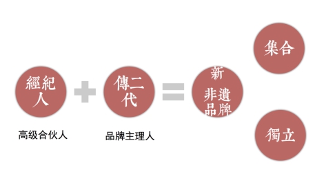 非物质文化遗产经纪模式探索——以“传+”平台为例