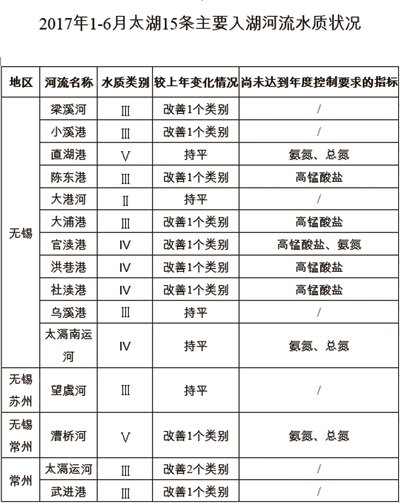 （环保）太湖入湖河流上半年水质公布 水质同比改善