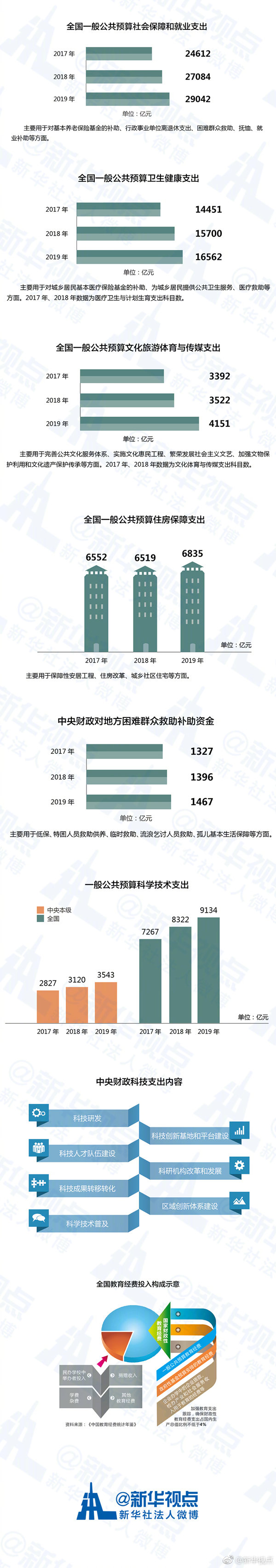 预算报告大“变身” 多图解说民生新实惠