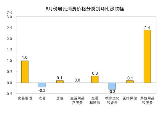 国家统计局：8月份居民消费价格同比上涨2.4%