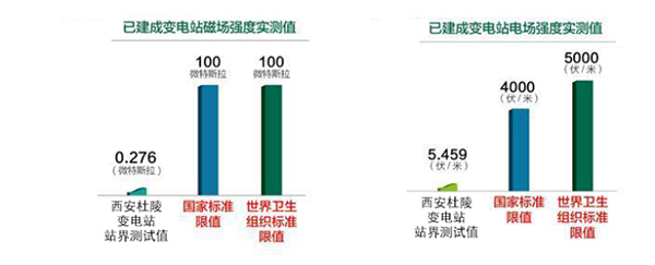 输变电工程有“电磁辐射”吗？危害健康吗？ 来看专家权威解读