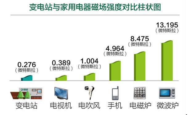 输变电工程有“电磁辐射”吗？危害健康吗？ 来看专家权威解读