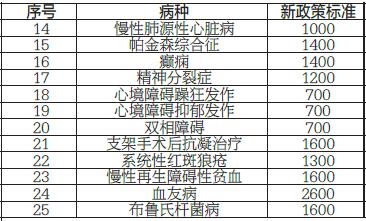 大庆37种慢性病患者可获补助