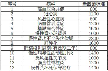 大庆37种慢性病患者可获补助