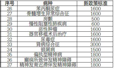 大庆37种慢性病患者可获补助